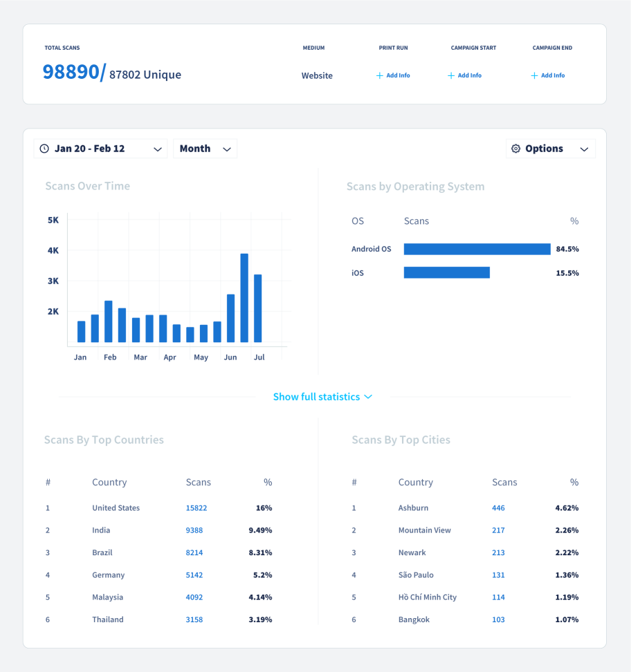 QR Code Generator dashboard displays QR Code statistics over time, scans by operating system, scans by top countries, and scans by top cities